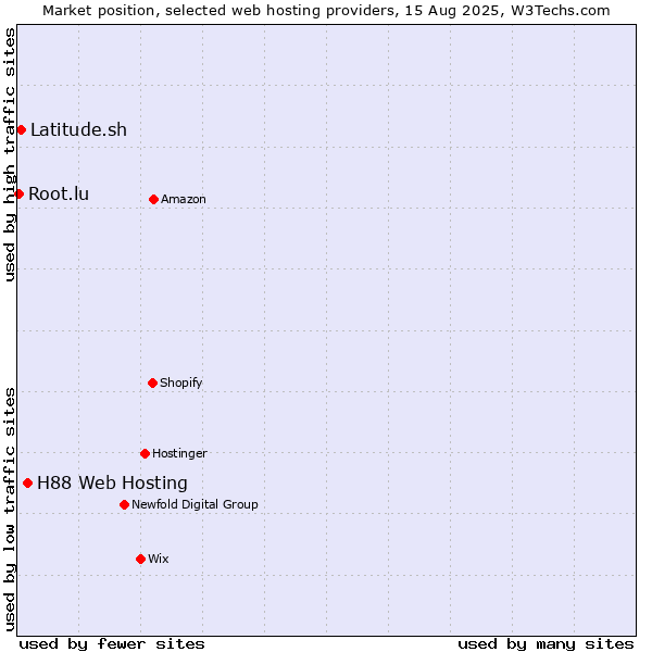 Market position of H88 Web Hosting vs. Latitude.sh vs. Root.lu
