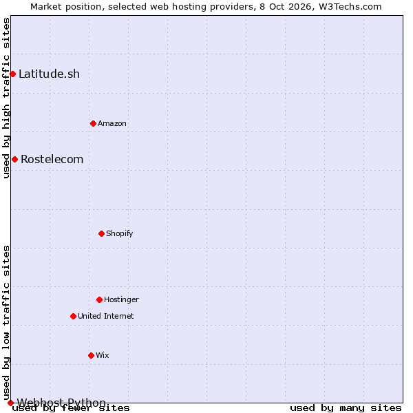 Market position of Rostelecom vs. Latitude.sh vs. Webhost Python