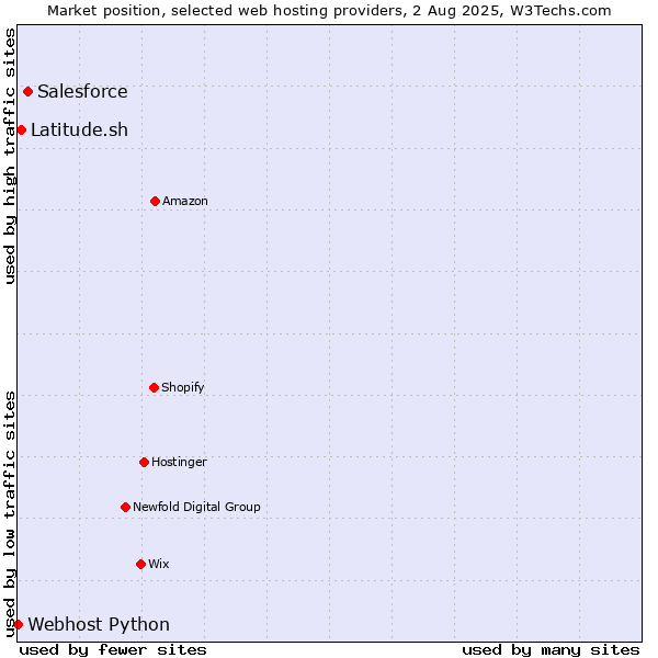 Market position of Salesforce vs. Latitude.sh vs. Webhost Python