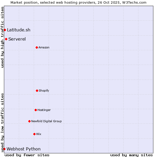 Market position of Serverel vs. Latitude.sh vs. Webhost Python