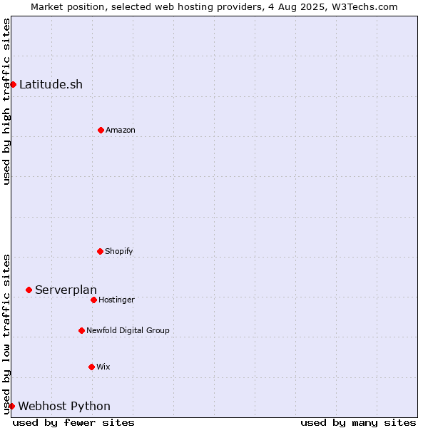 Market position of Serverplan vs. Latitude.sh vs. Webhost Python
