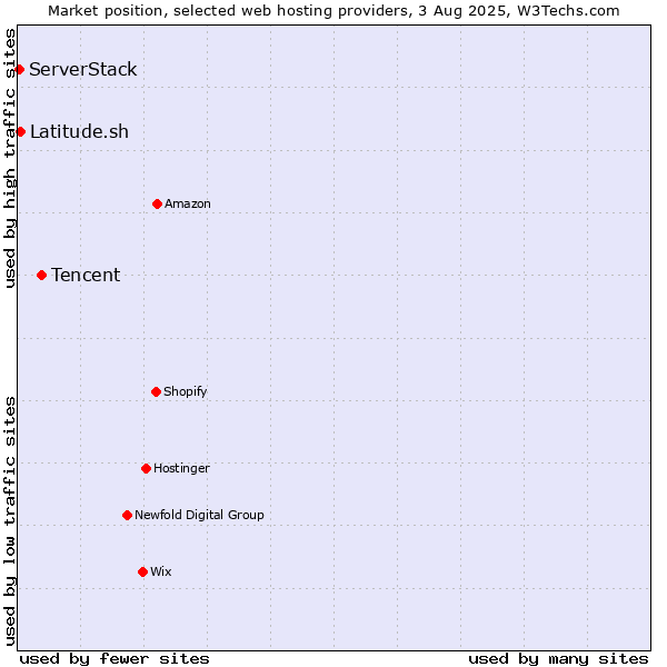 Market position of Tencent vs. Latitude.sh vs. ServerStack