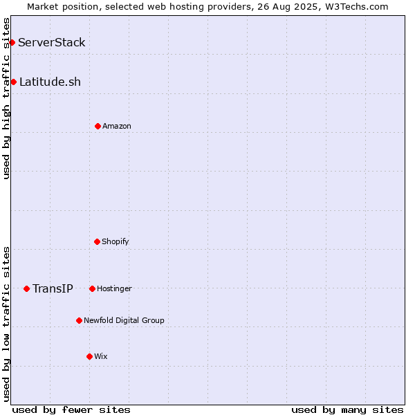 Market position of TransIP vs. Latitude.sh vs. ServerStack