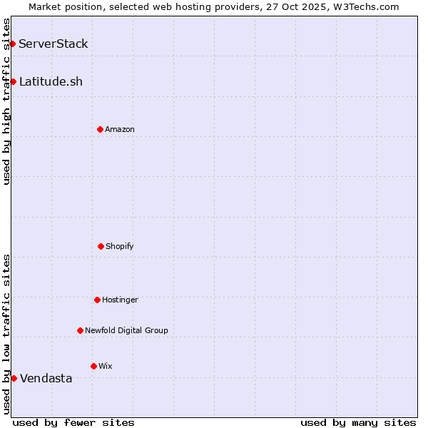 Market position of Vendasta vs. Latitude.sh vs. ServerStack
