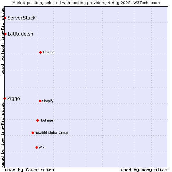 Market position of Latitude.sh vs. ServerStack vs. Ziggo