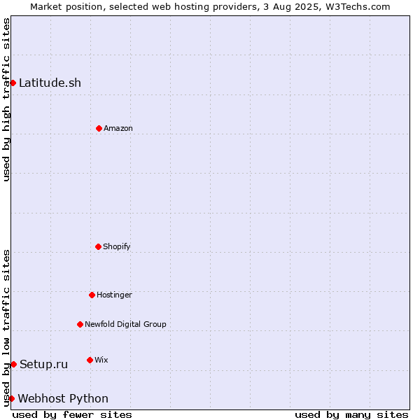 Market position of Latitude.sh vs. Setup.ru vs. Webhost Python