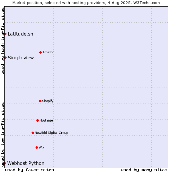Market position of Latitude.sh vs. Simpleview vs. Webhost Python