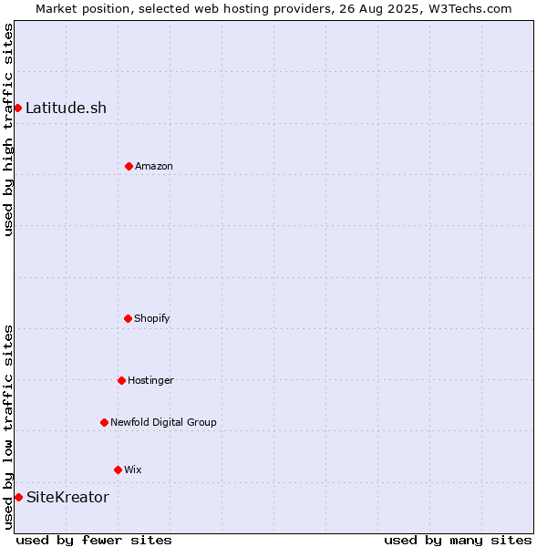 Market position of SiteKreator vs. Latitude.sh