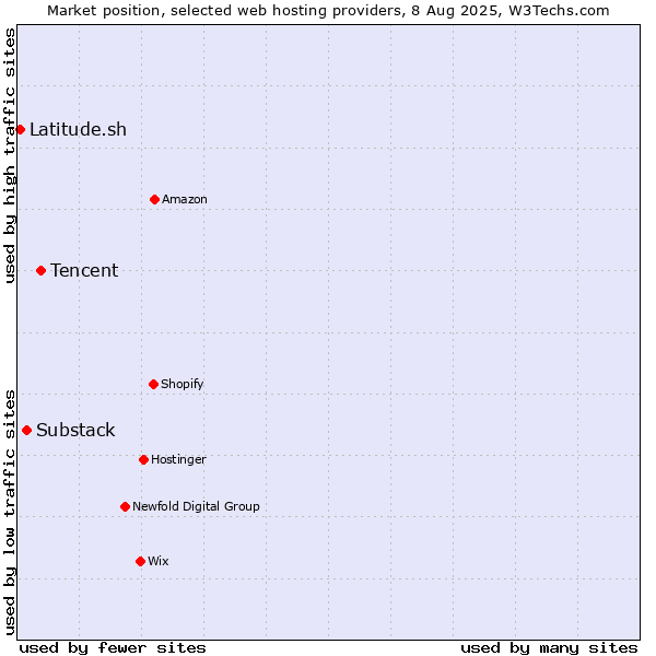 Market position of Tencent vs. Substack vs. Latitude.sh