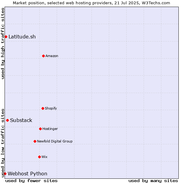 Market position of Substack vs. Latitude.sh vs. Webhost Python