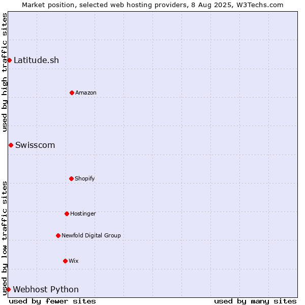 Market position of Swisscom vs. Latitude.sh vs. Webhost Python