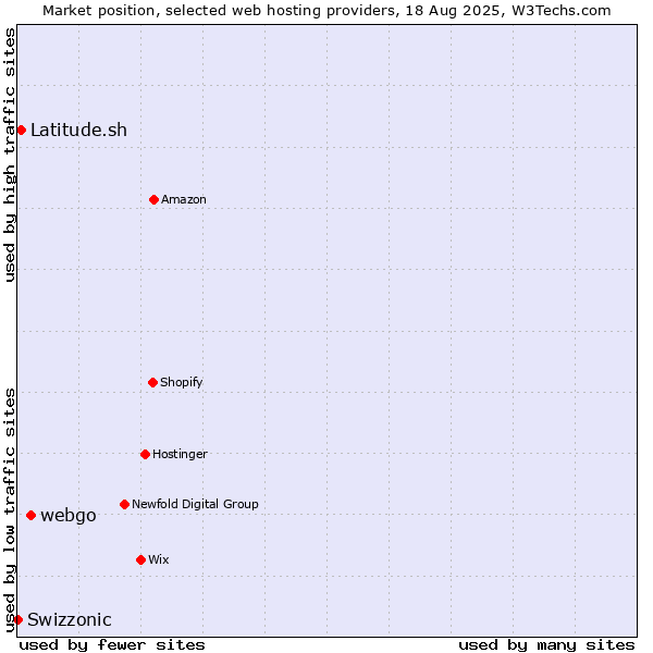 Market position of webgo vs. Latitude.sh vs. Swizzonic