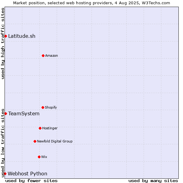Market position of Latitude.sh vs. TeamSystem vs. Webhost Python