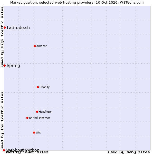 Market position of Latitude.sh vs. Spring vs. Webhost Python
