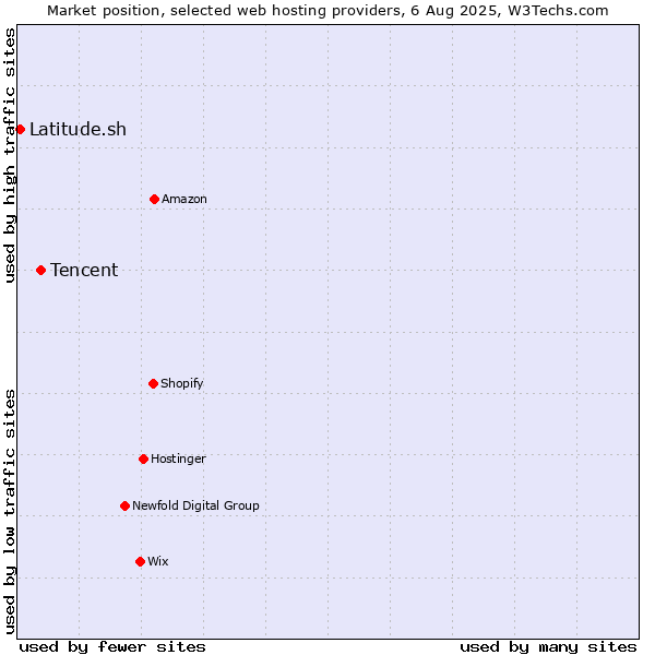Market position of Tencent vs. Latitude.sh