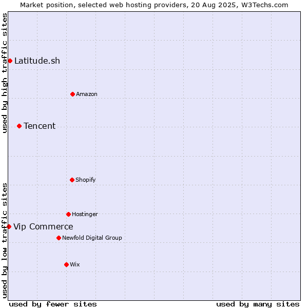 Market position of Tencent vs. Latitude.sh vs. Vip Commerce