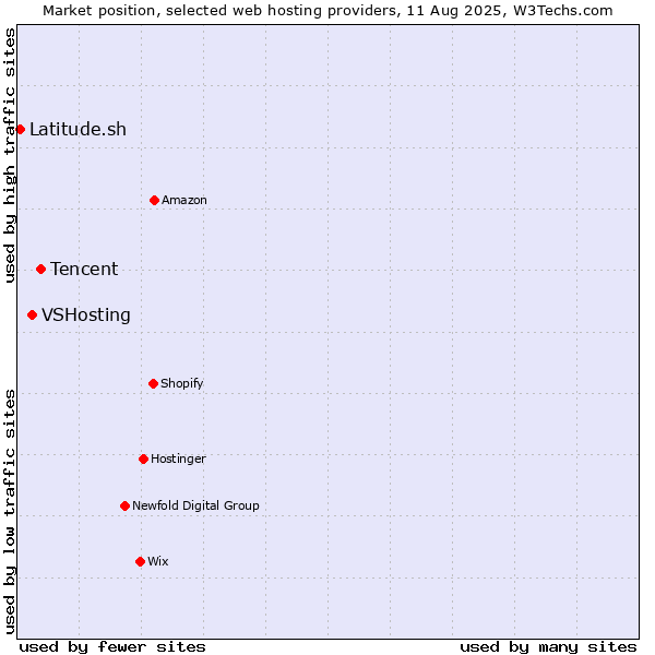 Market position of Tencent vs. VSHosting vs. Latitude.sh