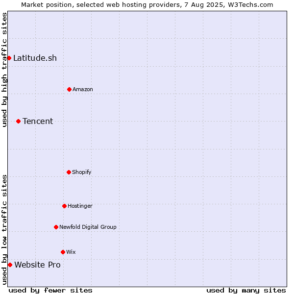 Market position of Tencent vs. Website Pro vs. Latitude.sh
