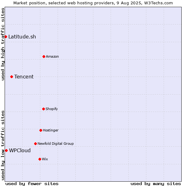Market position of Tencent vs. WPCloud vs. Latitude.sh