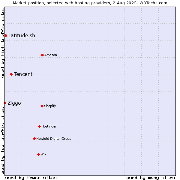 Market position of Tencent vs. Latitude.sh vs. Ziggo