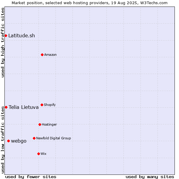 Market position of webgo vs. Telia Lietuva vs. Latitude.sh