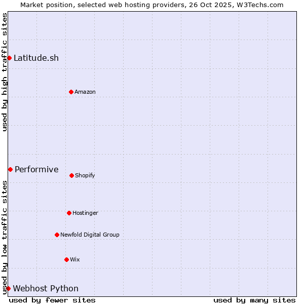 Market position of Performive vs. Latitude.sh vs. Webhost Python