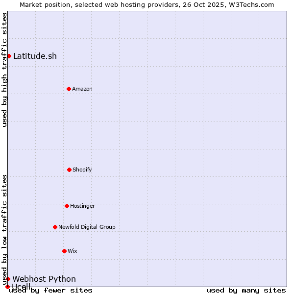 Market position of Latitude.sh vs. Webhost Python vs. Ucell