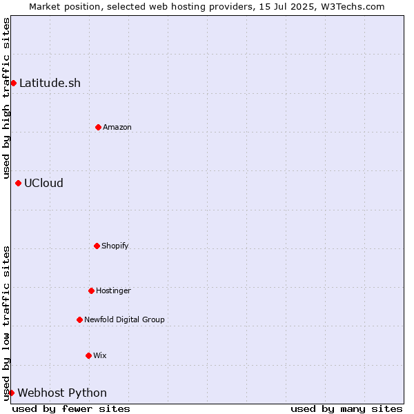 Market position of UCloud vs. Latitude.sh vs. Webhost Python
