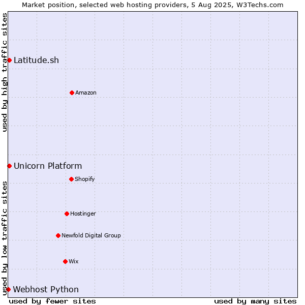 Market position of Latitude.sh vs. Unicorn Platform vs. Webhost Python