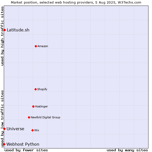 Market position of Latitude.sh vs. Universe vs. Webhost Python