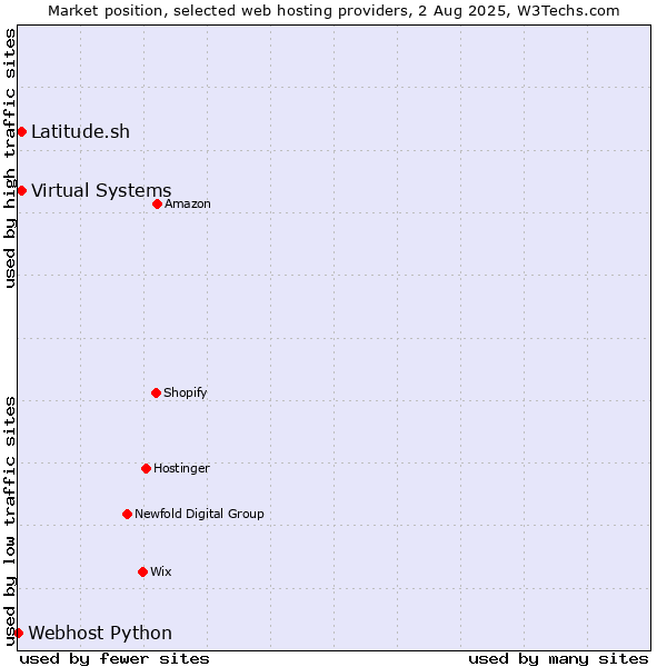 Market position of Virtual Systems vs. Latitude.sh vs. Webhost Python