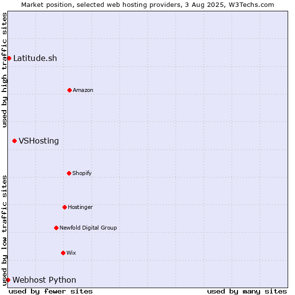 Market position of VSHosting vs. Latitude.sh vs. Webhost Python