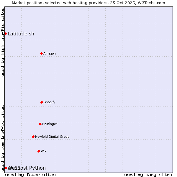 Market position of we22 vs. Latitude.sh vs. Webhost Python