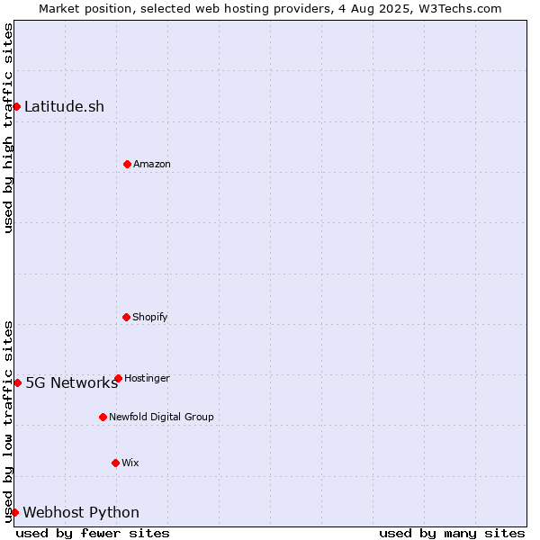 Market position of 5G Networks vs. Latitude.sh vs. Webhost Python
