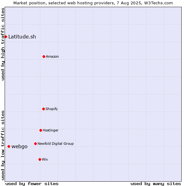Market position of webgo vs. Latitude.sh