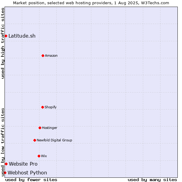 Market position of Website Pro vs. Latitude.sh vs. Webhost Python