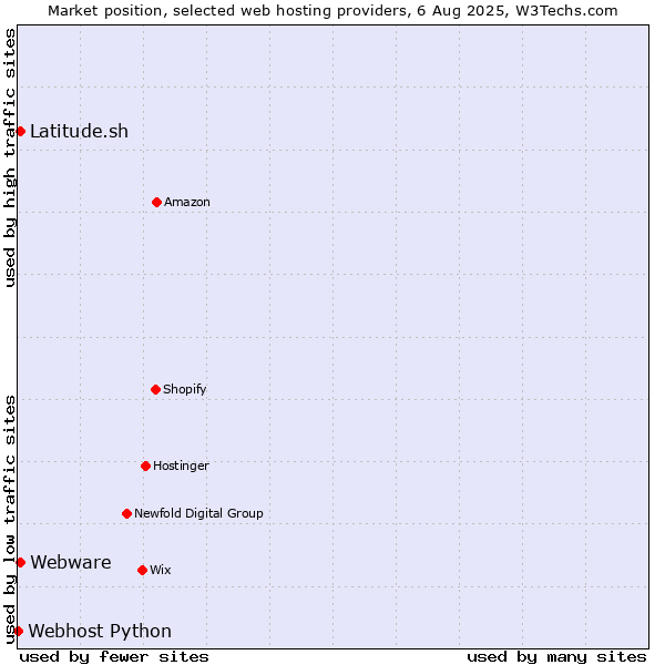 Market position of Latitude.sh vs. Webware vs. Webhost Python
