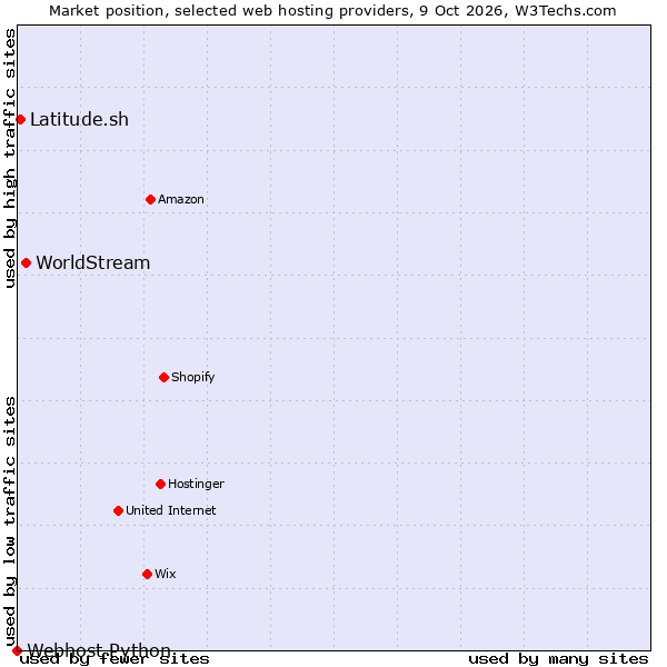 Market position of WorldStream vs. Latitude.sh vs. Webhost Python
