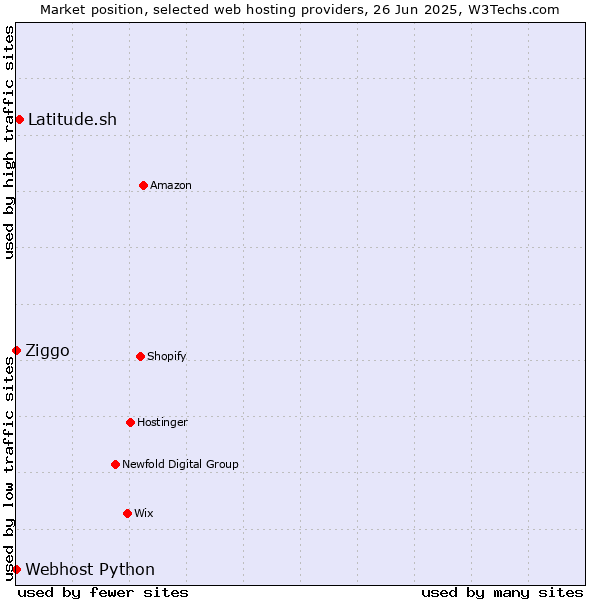 Market position of Latitude.sh vs. Ziggo vs. Webhost Python