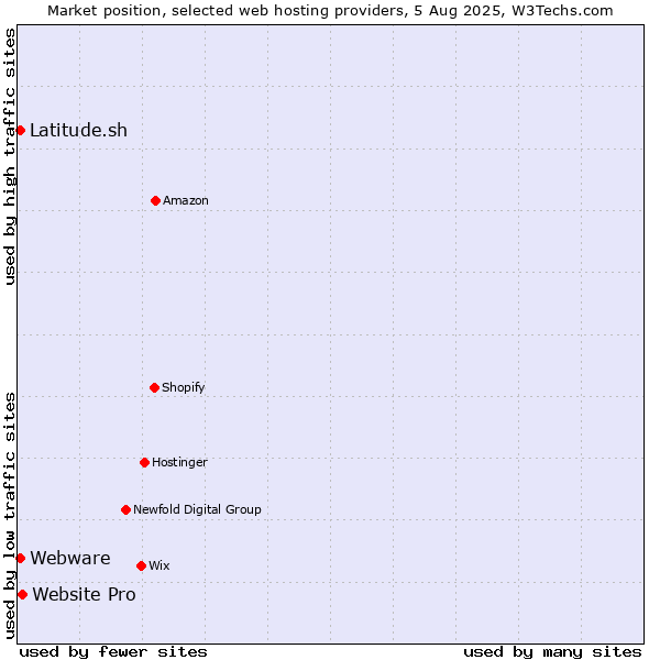 Market position of Website Pro vs. Latitude.sh vs. Webware