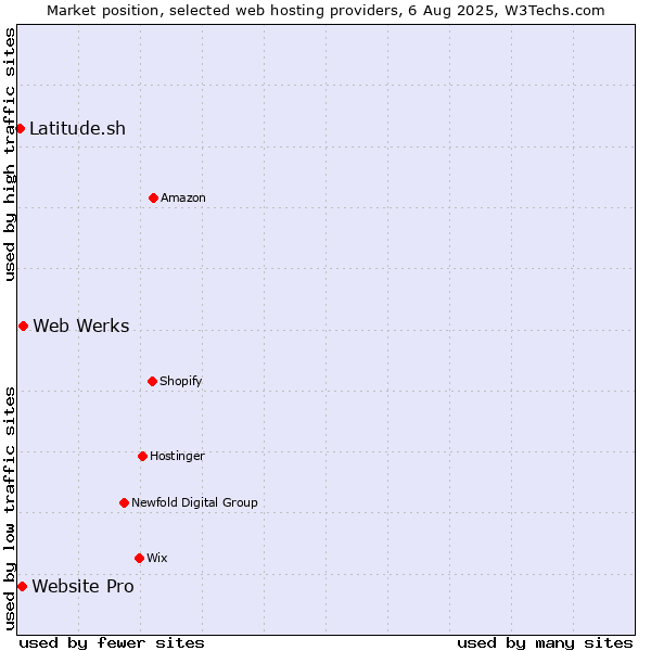 Market position of Web Werks vs. Website Pro vs. Latitude.sh