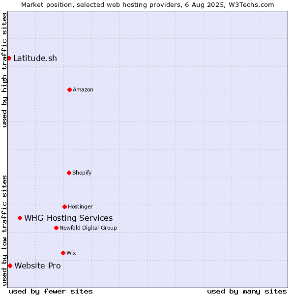 Market position of WHG Hosting Services vs. Website Pro vs. Latitude.sh