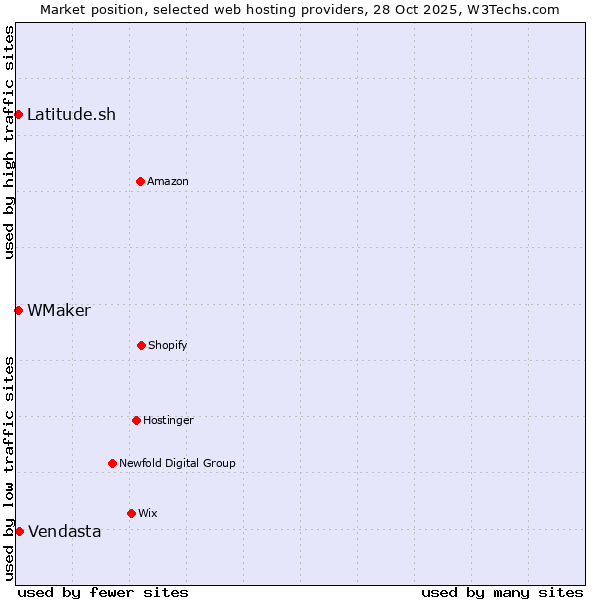Market position of Vendasta vs. Latitude.sh vs. WMaker