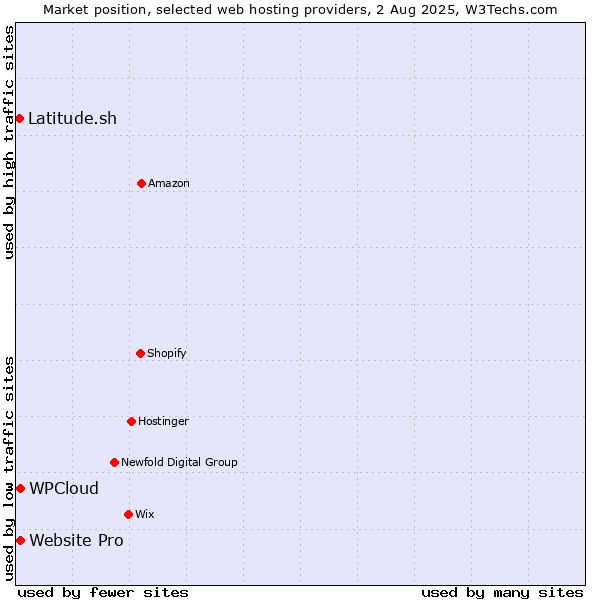 Market position of Website Pro vs. WPCloud vs. Latitude.sh