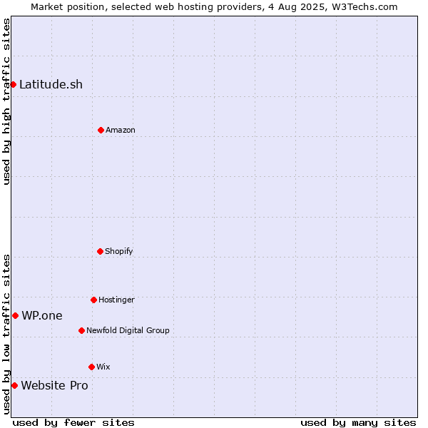 Market position of WP.one vs. Website Pro vs. Latitude.sh