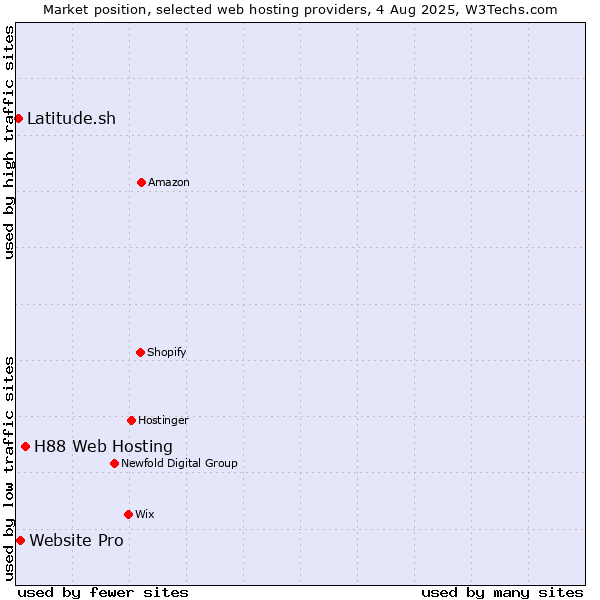 Market position of H88 Web Hosting vs. Website Pro vs. Latitude.sh