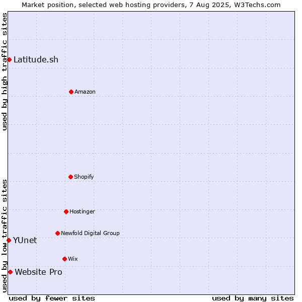Market position of Website Pro vs. Latitude.sh vs. YUnet