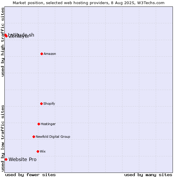 Market position of Zenlayer vs. Website Pro vs. Latitude.sh