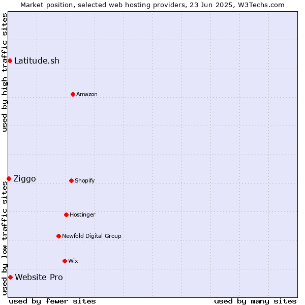 Market position of Website Pro vs. Latitude.sh vs. Ziggo