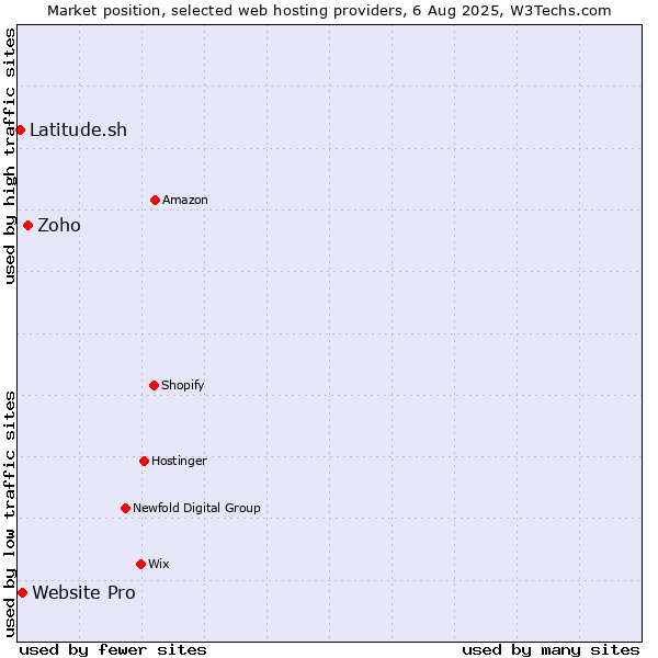Market position of Zoho vs. Website Pro vs. Latitude.sh